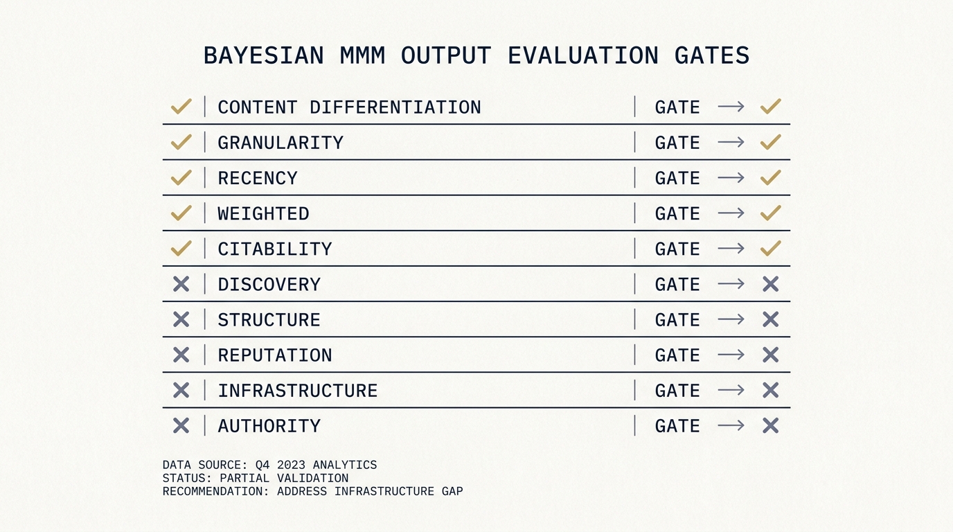 A ten-row scorecard on a navy field, evaluating a Bayesian MMM output against the ten DSCRI ARGDW gates. Five rows show gold check marks (Content, Differentiation, Granularity, Recency, Weighted Citability). Five rows show muted red x marks (Discovery, Structure, Reputation, Infrastructure, Authority). Each row has a small monospace annotation: pass-by-design or fail-by-publication.
