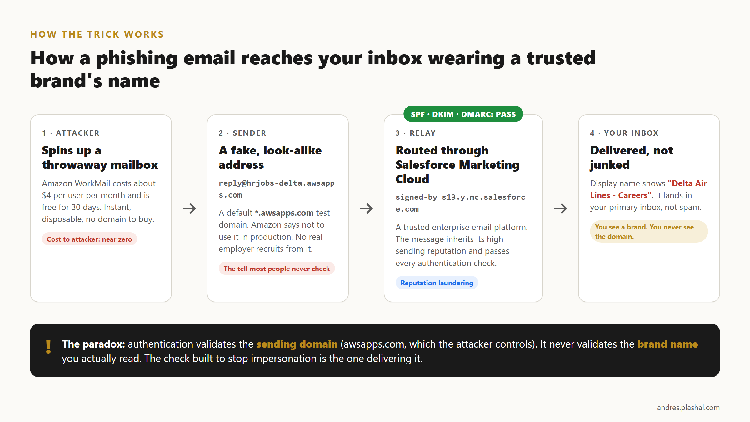 A four-stage diagram showing how a phishing email reaches the inbox: an attacker spins up an AWS WorkMail mailbox, sends from a look-alike awsapps.com address, relays through Salesforce Marketing Cloud where it passes SPF, DKIM, and DMARC, and lands in the inbox displaying a trusted brand name.