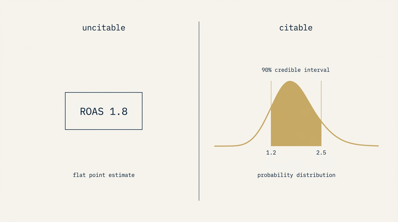 A two-panel composition on a navy field. The left panel labeled uncitable shows a flat point estimate metric, ROAS 1.8, in a thin outlined box. The right panel labeled citable shows a probability distribution curve in gold with a 90 percent credible interval shaded between 1.2 and 2.5. Small monospace annotations call out the difference: one number versus one number plus a boundary.